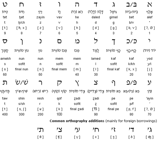 Alfabeto hebraico